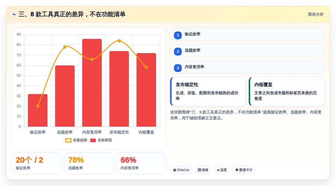 三、8 款工具真正的差异,不在功能清单