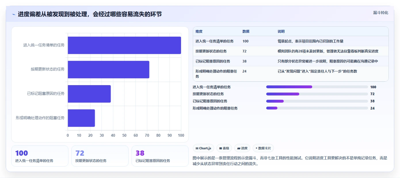 突破效率瓶颈：2026年7款革新型管理任务进度的工具深度剖析