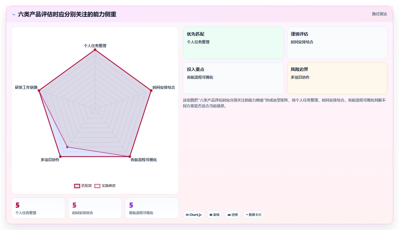 2026年效率提升必备:Top 6清单制管理系统工具对比