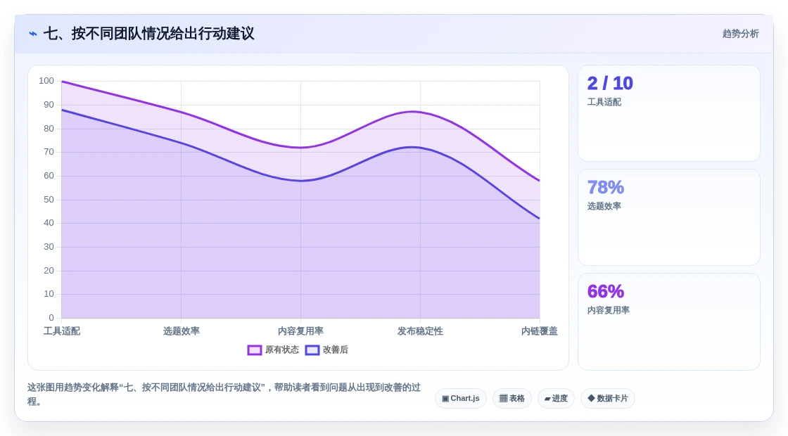 七、按不同团队情况给出行动建议