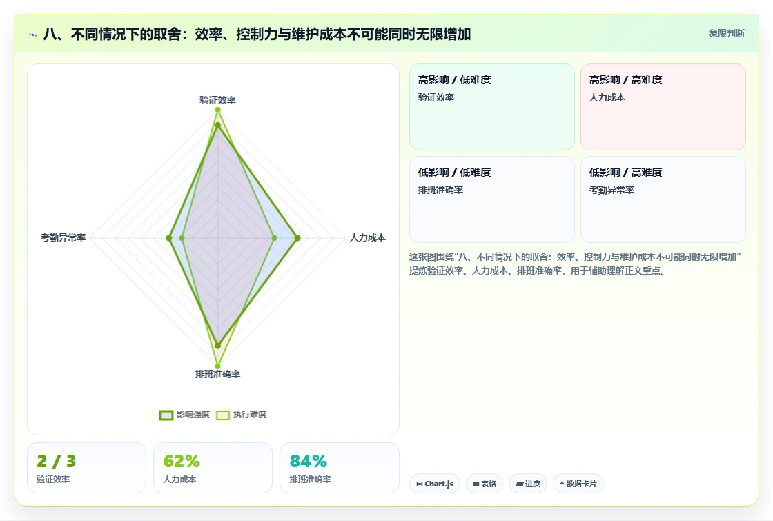 八、不同情况下的取舍:效率、控制力与维护成本不可能同时无限增加