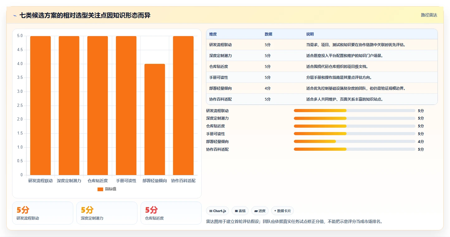 研发团队必备:2026年最值得投资的7款私有化文档系统工具