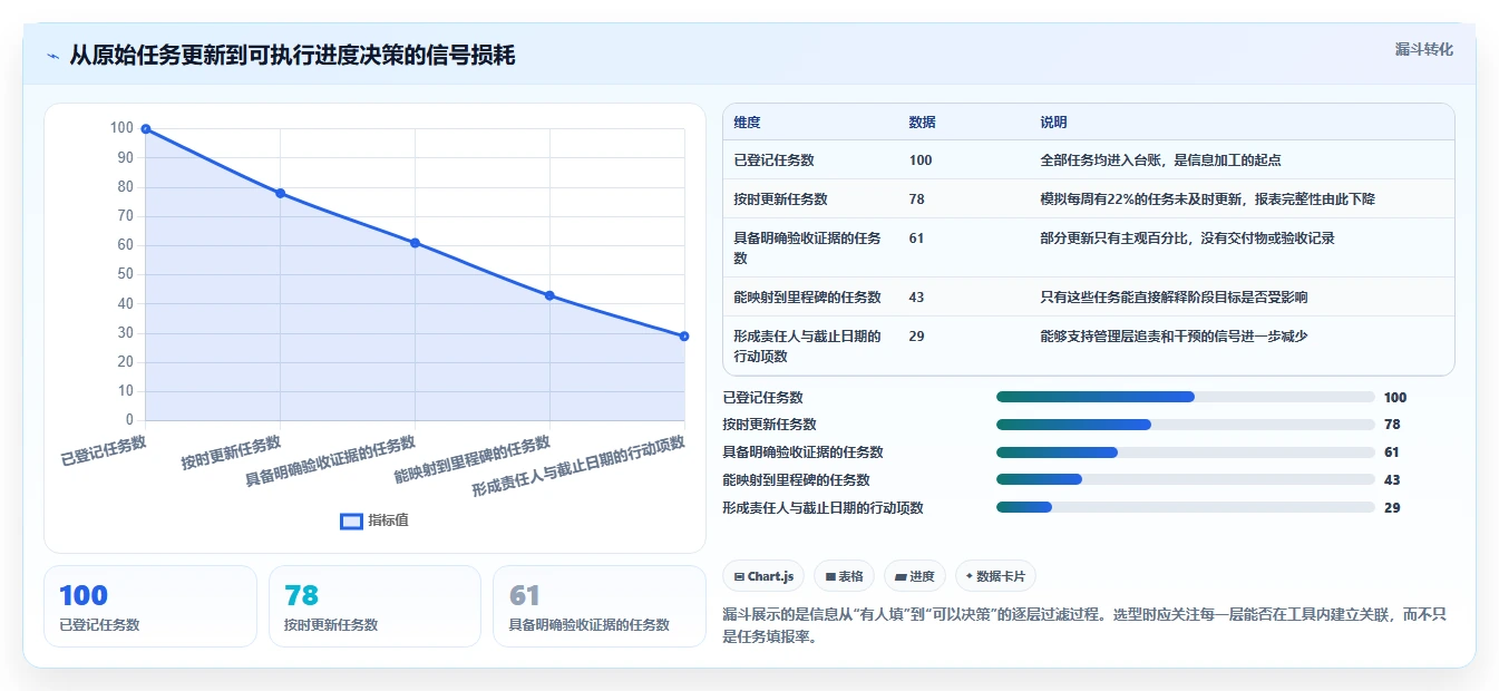 项目经理必读：2026年最值得投资的5大项目管理进度报表工具