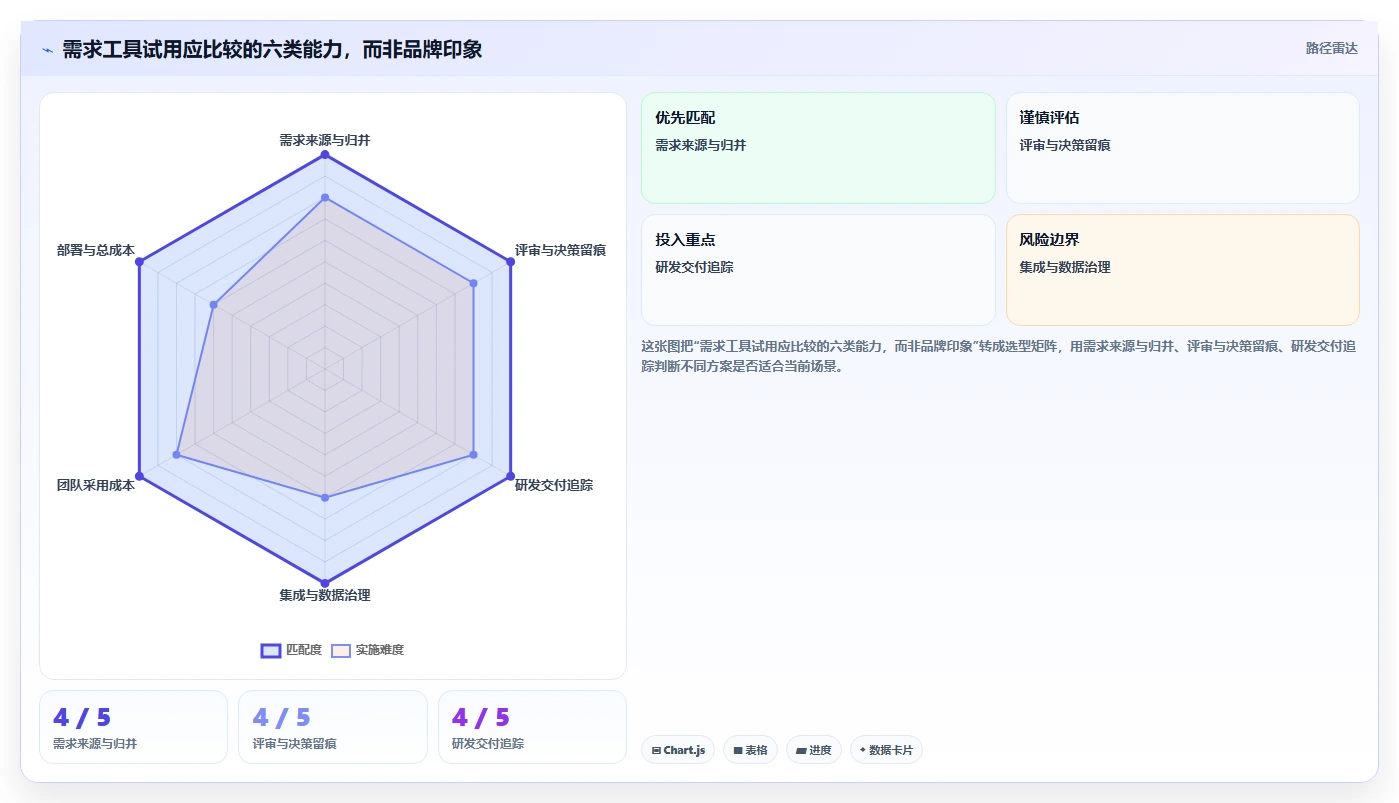 2026 年 8 款主流需求管理工具选型指南:从一体化平台到垂直场景