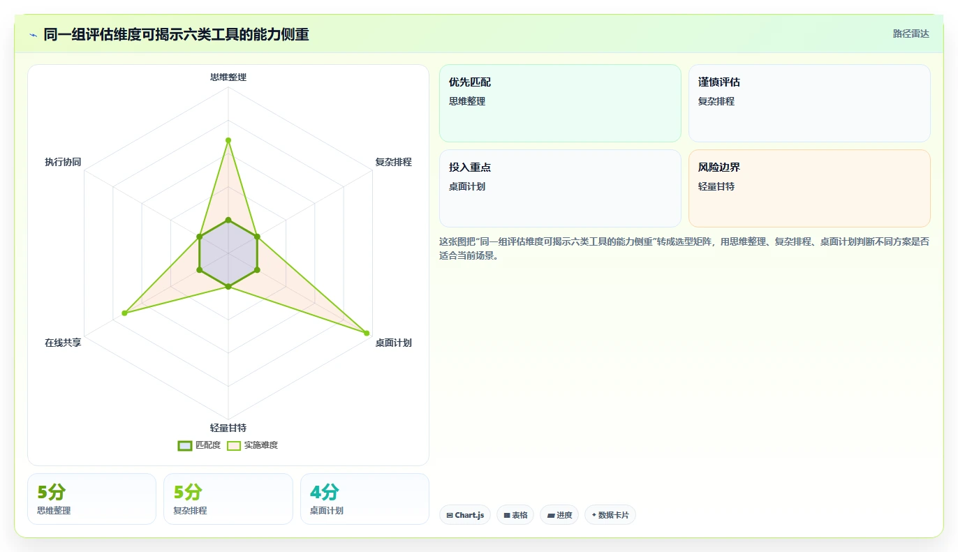 2026年项目管理新趋势：6大mindonmap甘特图制作工具深度对比