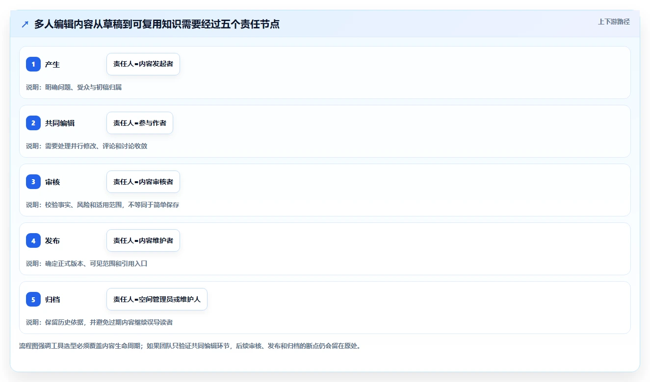 2026年效率革命:6款小众多人协同编辑软件深度对比