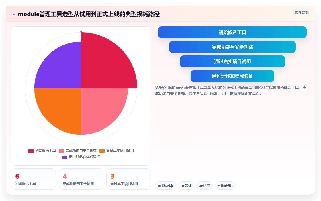 2026年效率之选：6大module管理工具深度对比