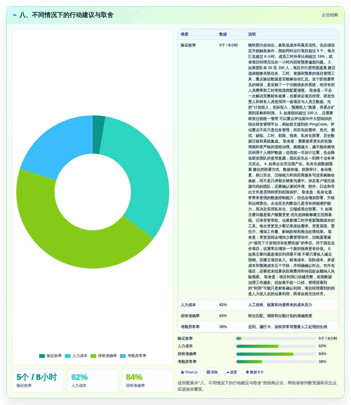 八、不同情况下的行动建议与取舍