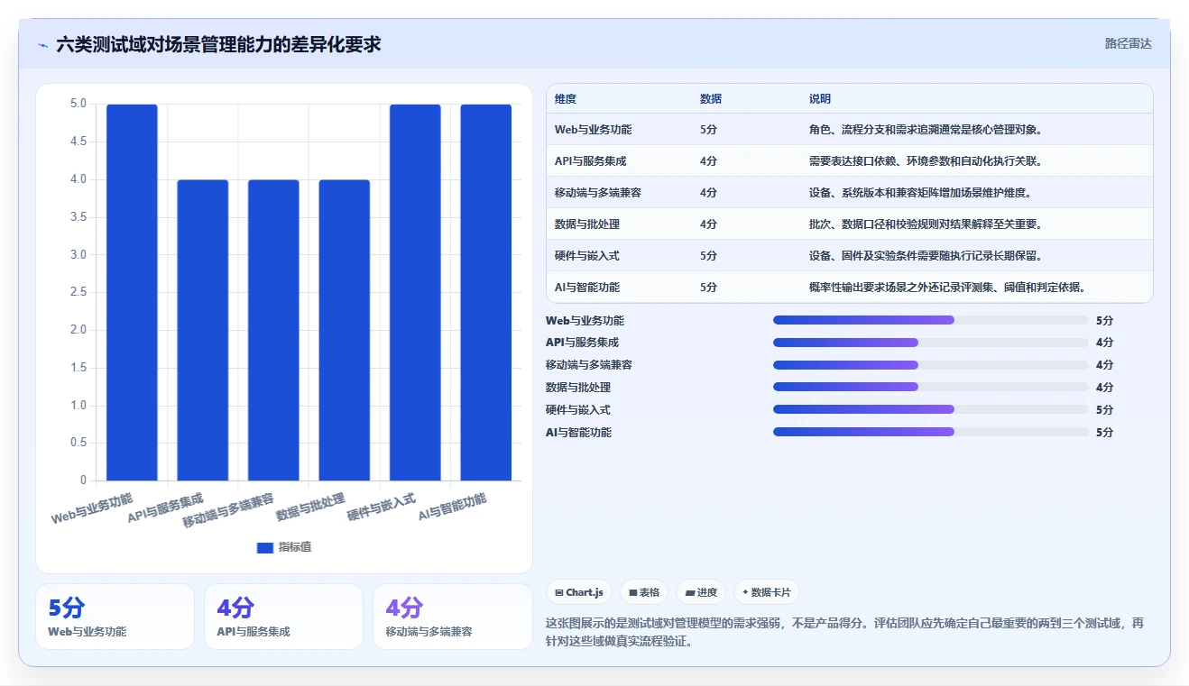 2026年必看：6大测试域 测试场景管理系统工具对比与选型指南
