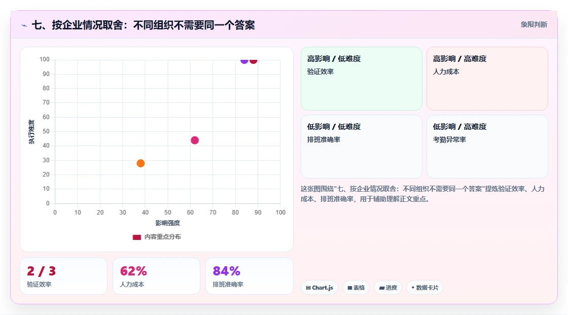 七、按企业情况取舍:不同组织不需要同一个答案