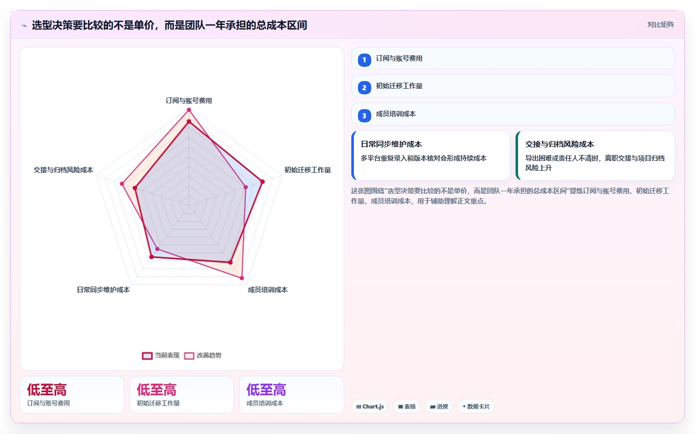 产品经理福音:2026年7款热门在线PRD文档软件功能全面盘点