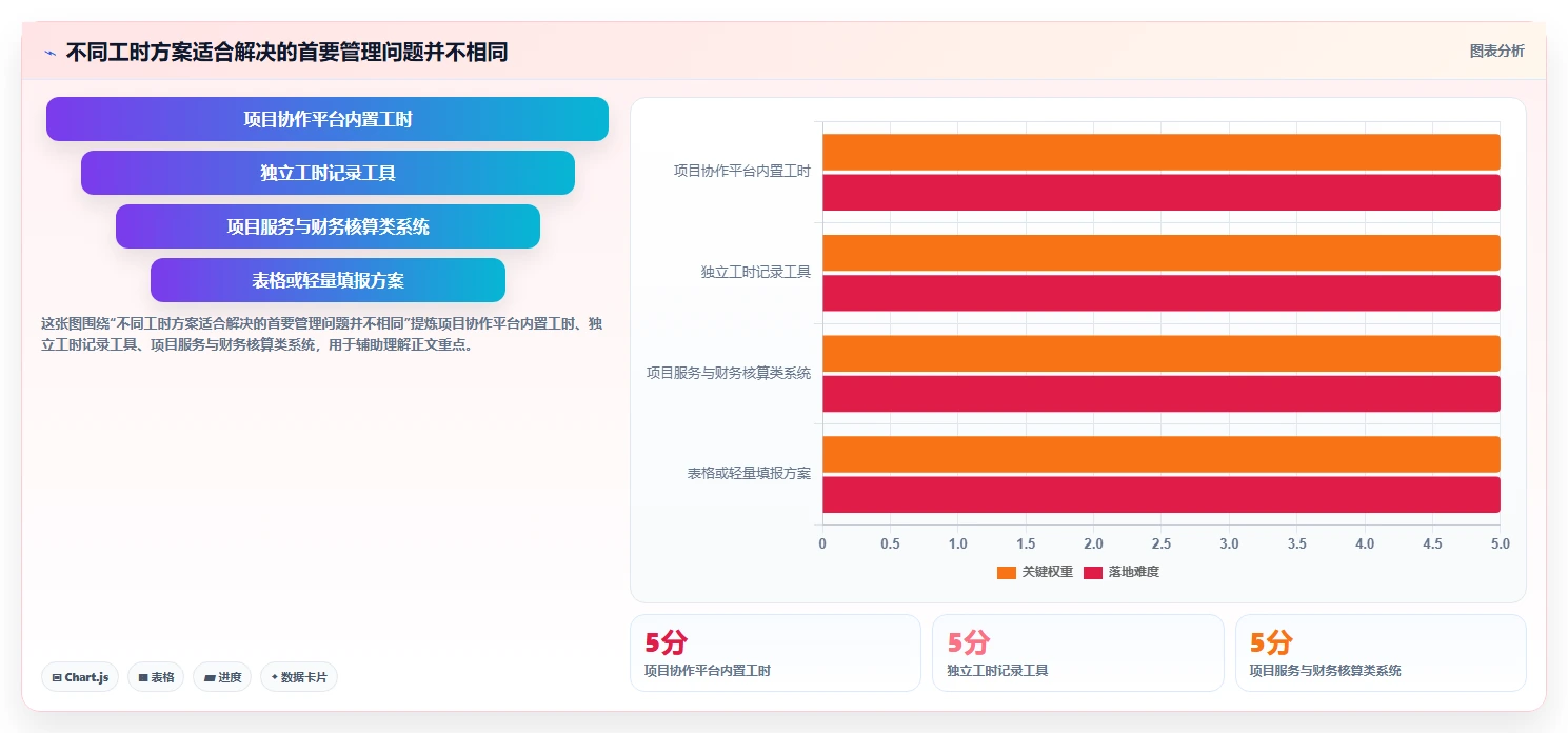 项目管理必备！2026 年最佳工时管理系统工具对比