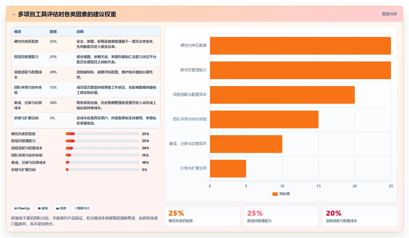 2026年多项目并行管理工具选型：6款平台核心能力对比与实施建议