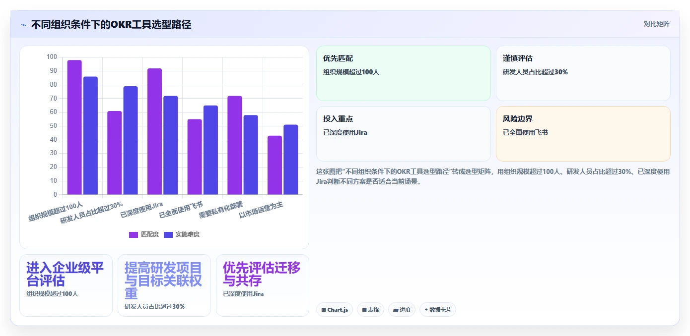 2026年效率之选：7大okr项目管理软件工具对比与推荐