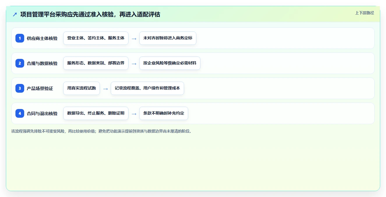 2026年项目管理平台企业资质要求大盘点：6款顶级工具深度对比