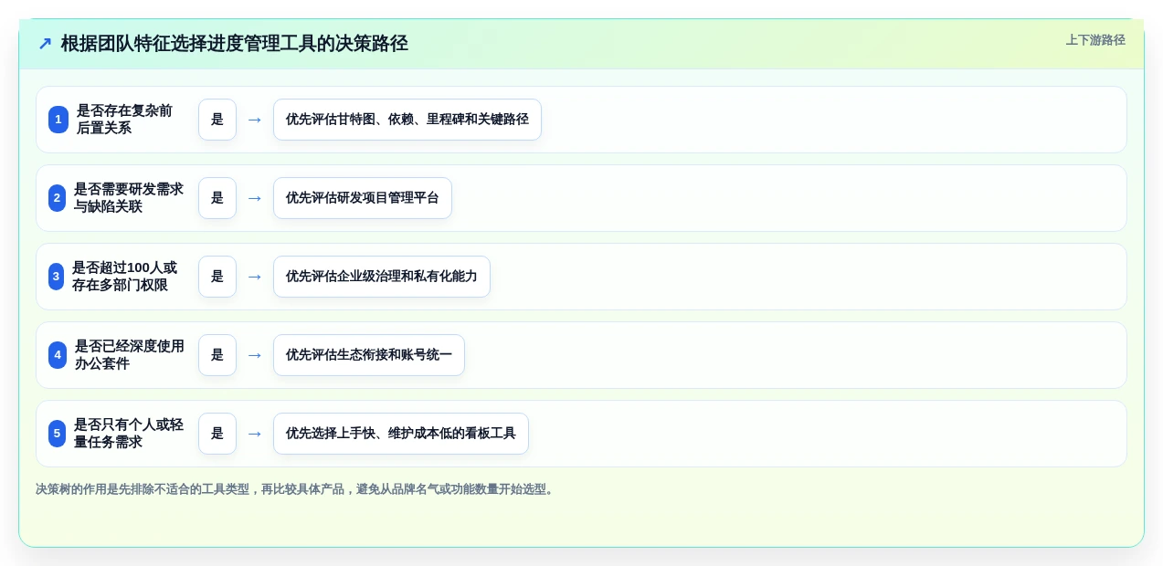 突破效率瓶颈:2026年7大进度条管理软件选型指南