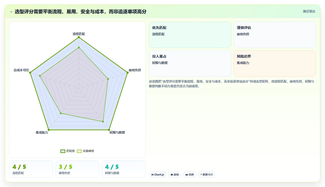 如何选择适合团队的项目管理工具？2026年选型指南