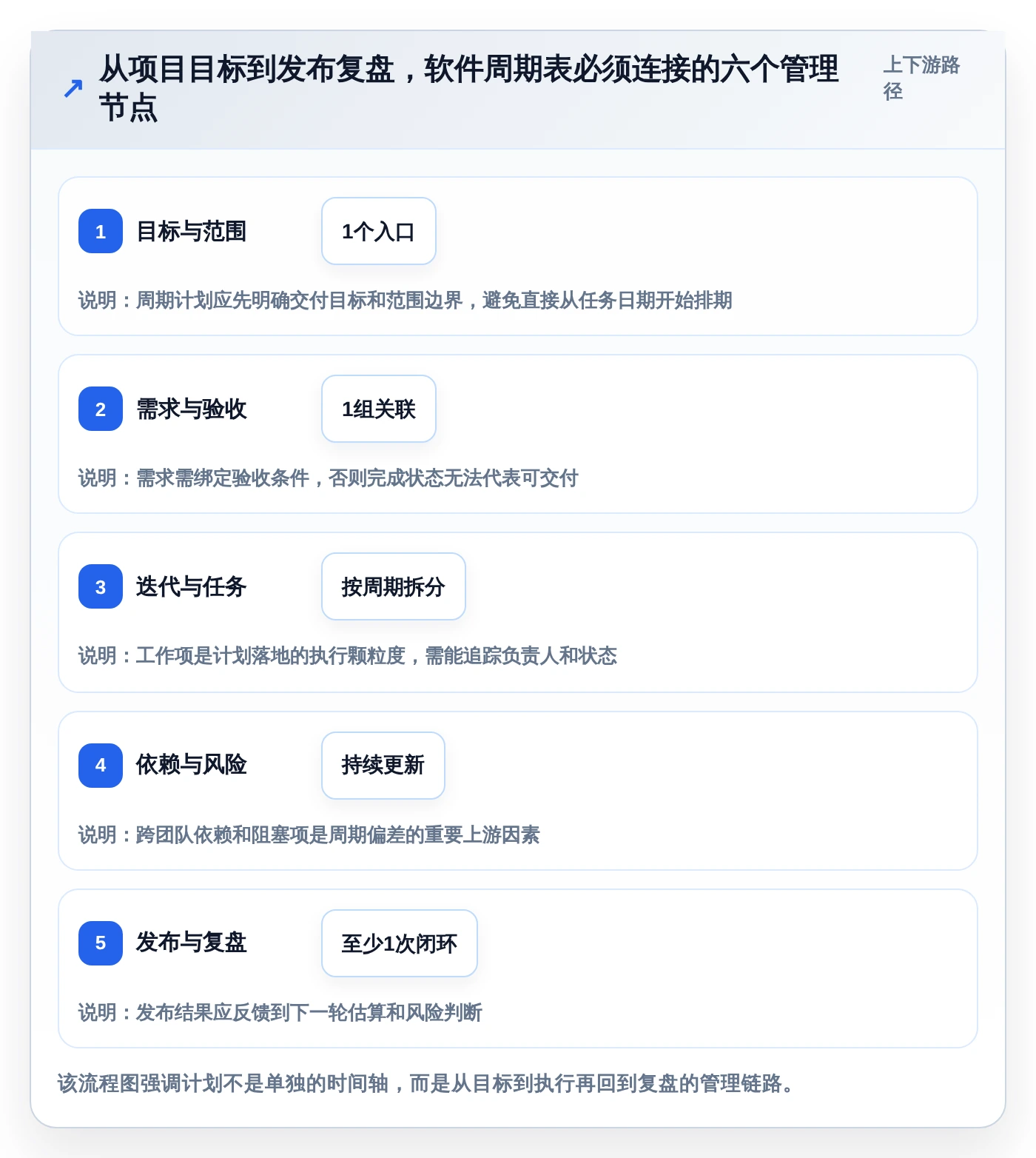 项目经理福音：2026年最热门的5大软件项目开发周期表工具盘点