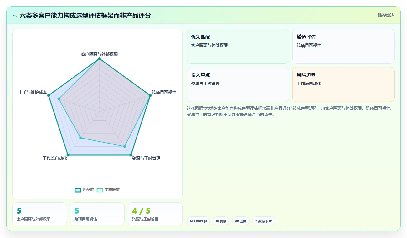 突破效率瓶颈:2026年6款领先多客户项目管理软件深度测评