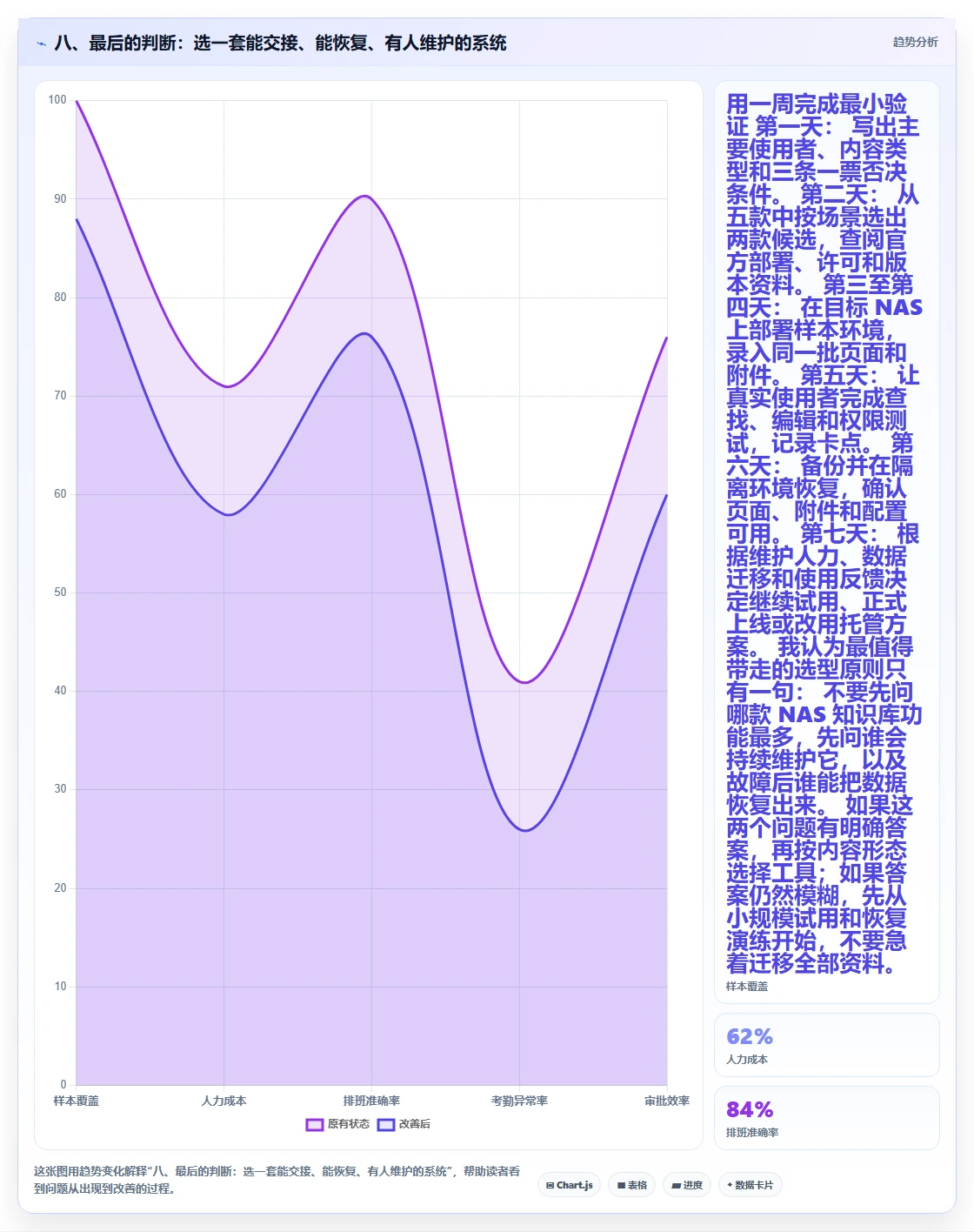八、最后的判断:选一套能交接、能恢复、有人维护的系统