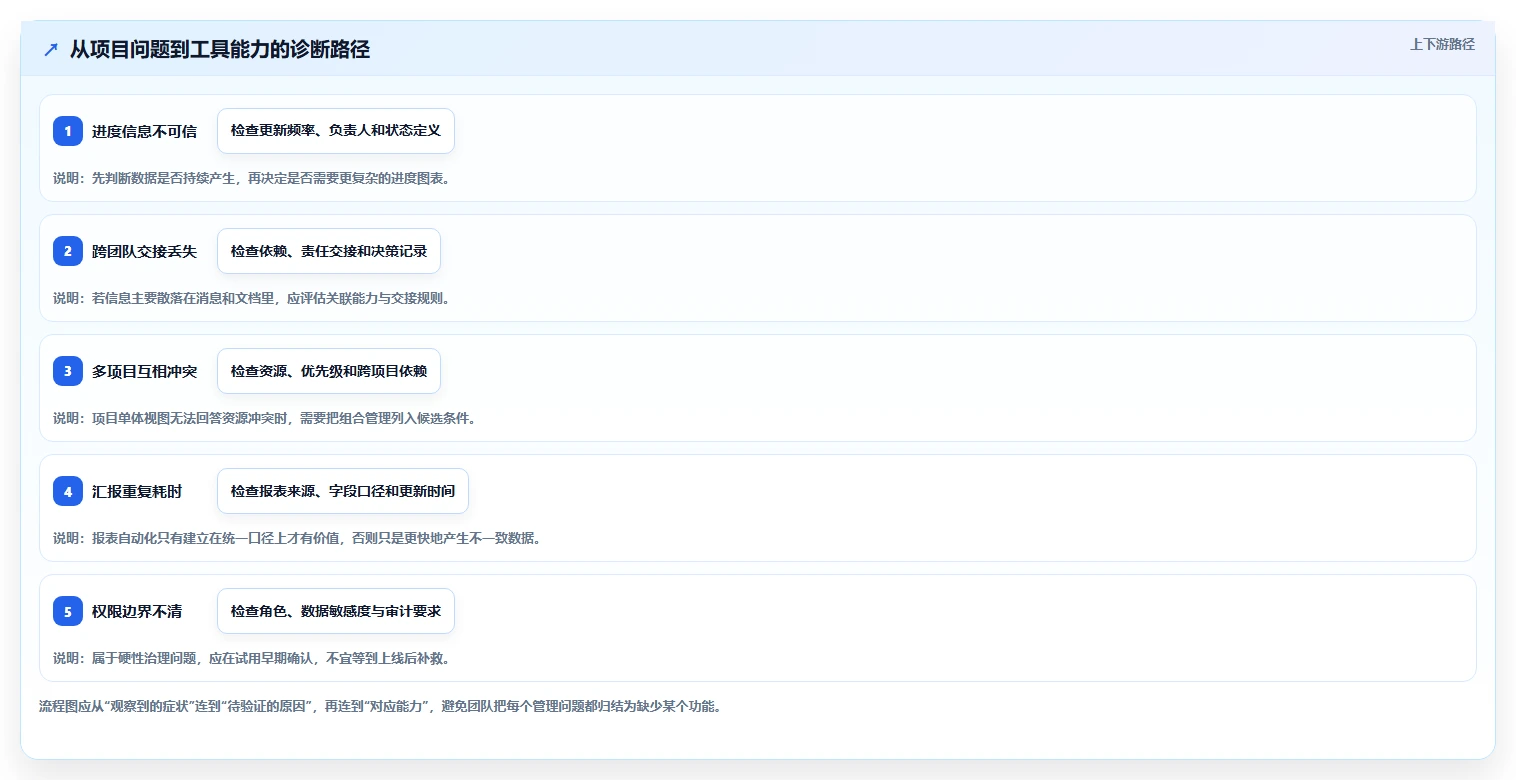 专业项目管理工具选哪个:2026年主流选型对比与适用场景指南