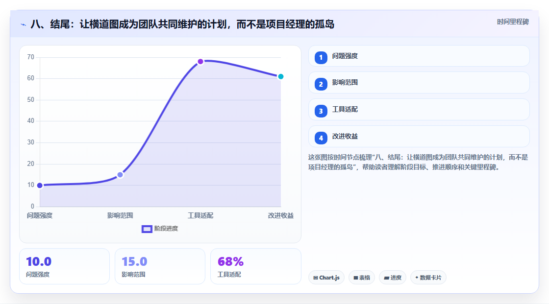 八、结尾:让横道图成为团队共同维护的计划,而不是项目经理的孤岛