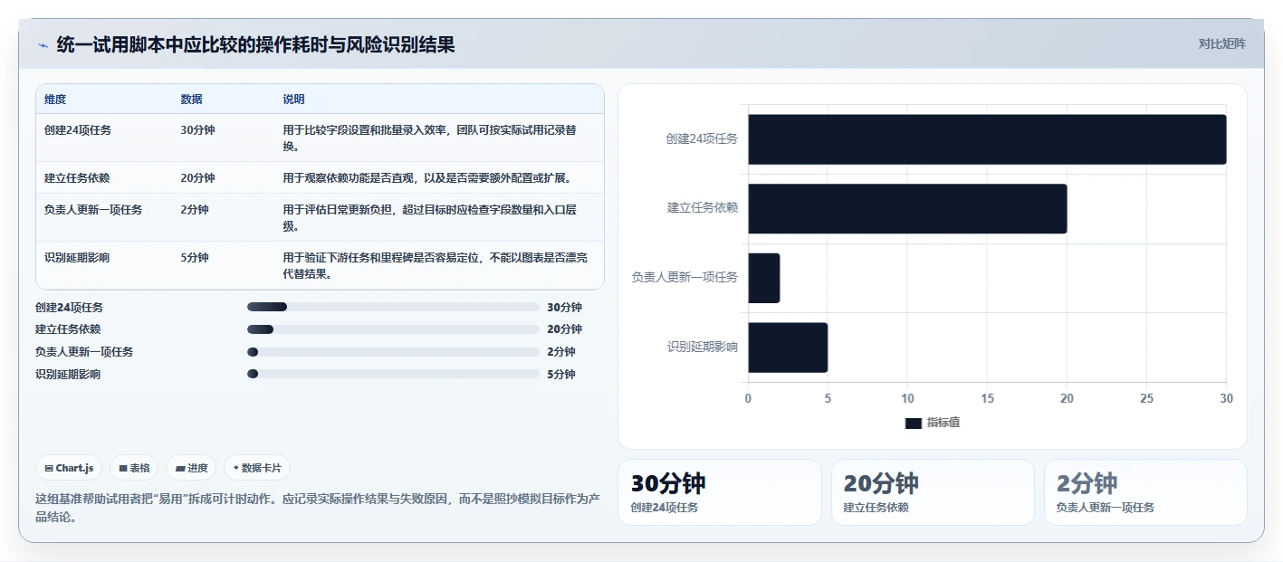 项目管理必看!2026 年最受欢迎的 6 款项目进度表软件