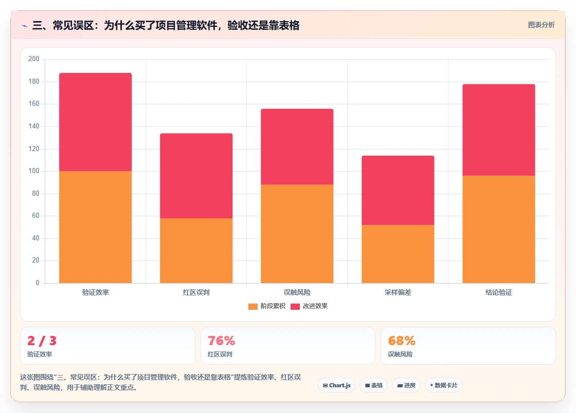 三、常见误区:为什么买了项目管理软件,验收还是靠表格