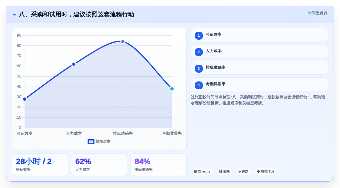 八、采购和试用时,建议按照这套流程行动