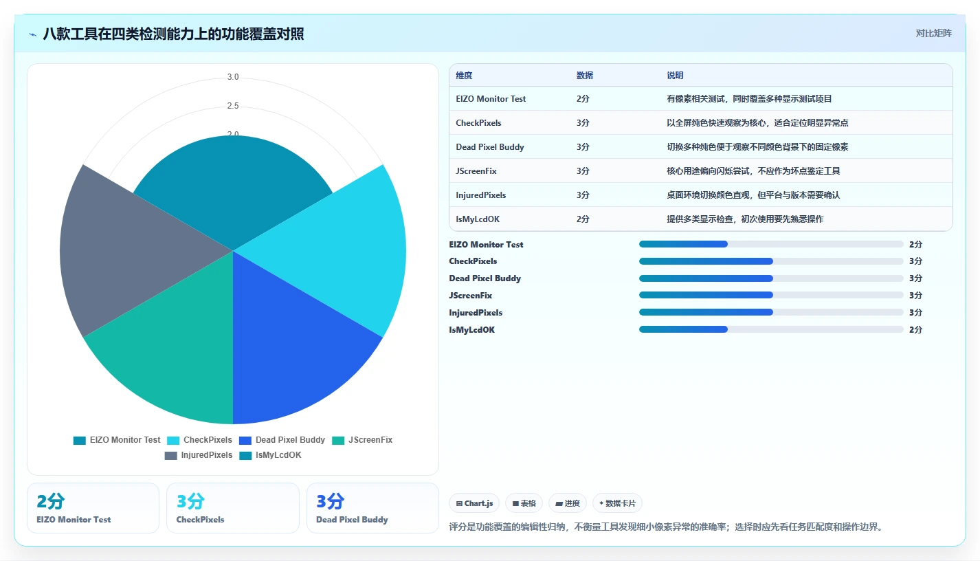 提升显示质量！2026年8款热门显示器坏点检测工具深度对比