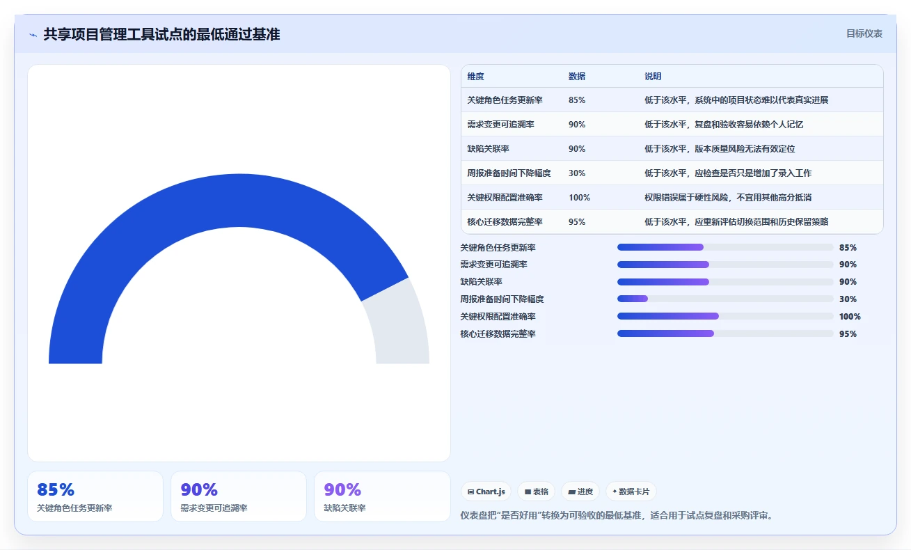 项目经理必读:2026年6大共享项目管理工具选型攻略