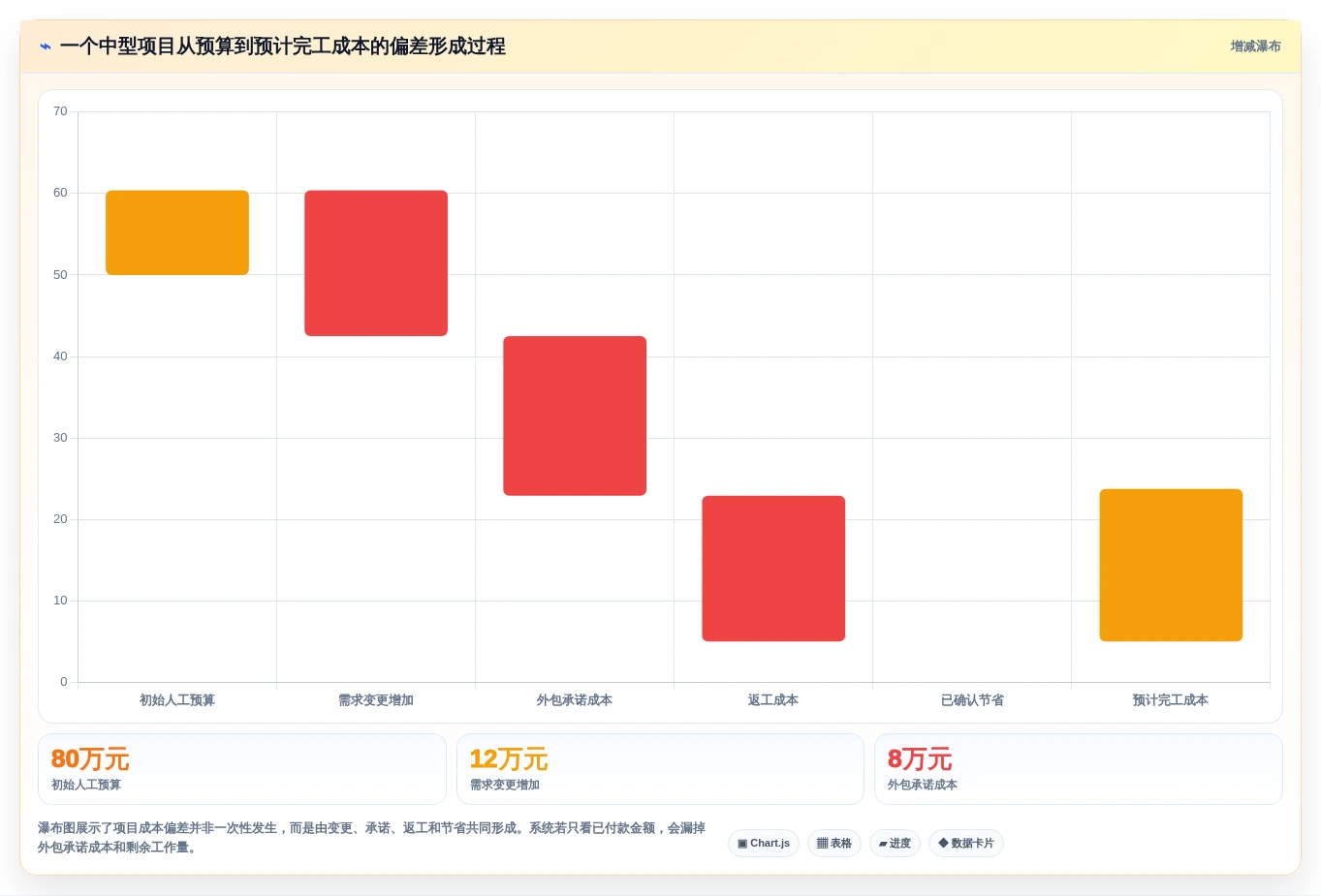 新手项目经理必看:7款优质项目成本管理系统工具推荐
