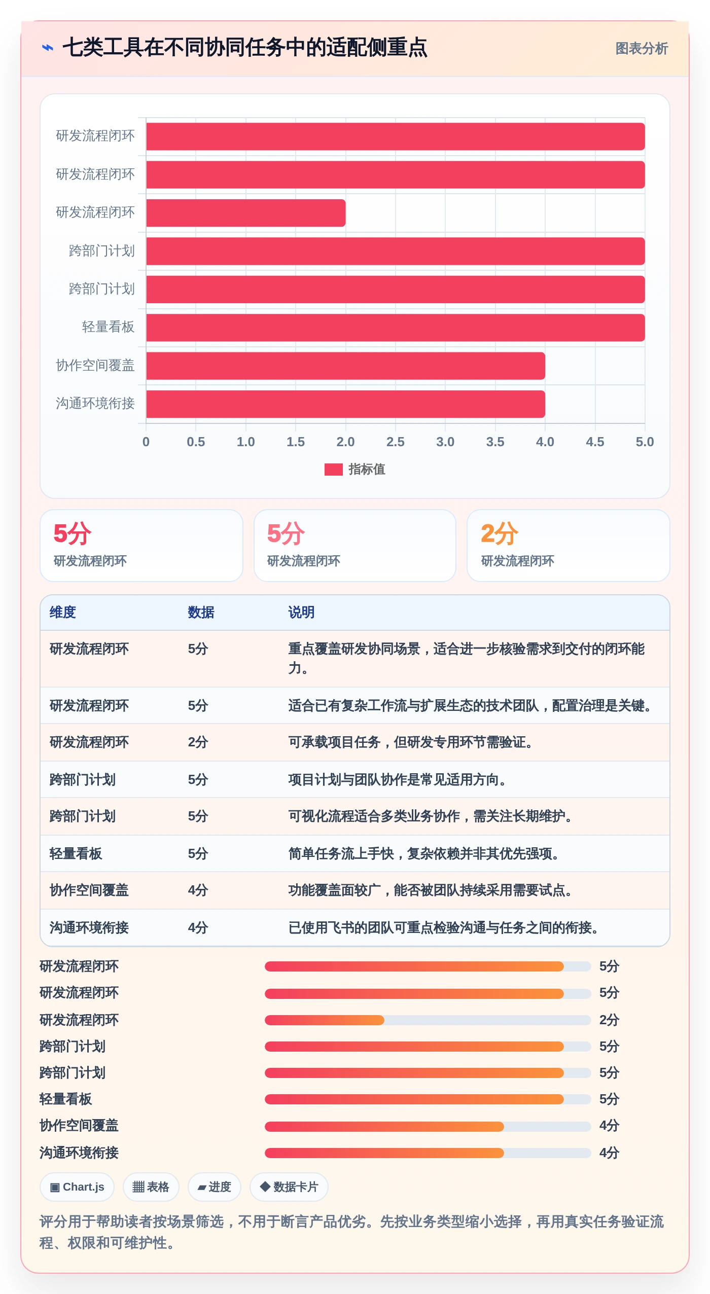 协同工具有哪些？2026年项目管理必备的7大工具对比