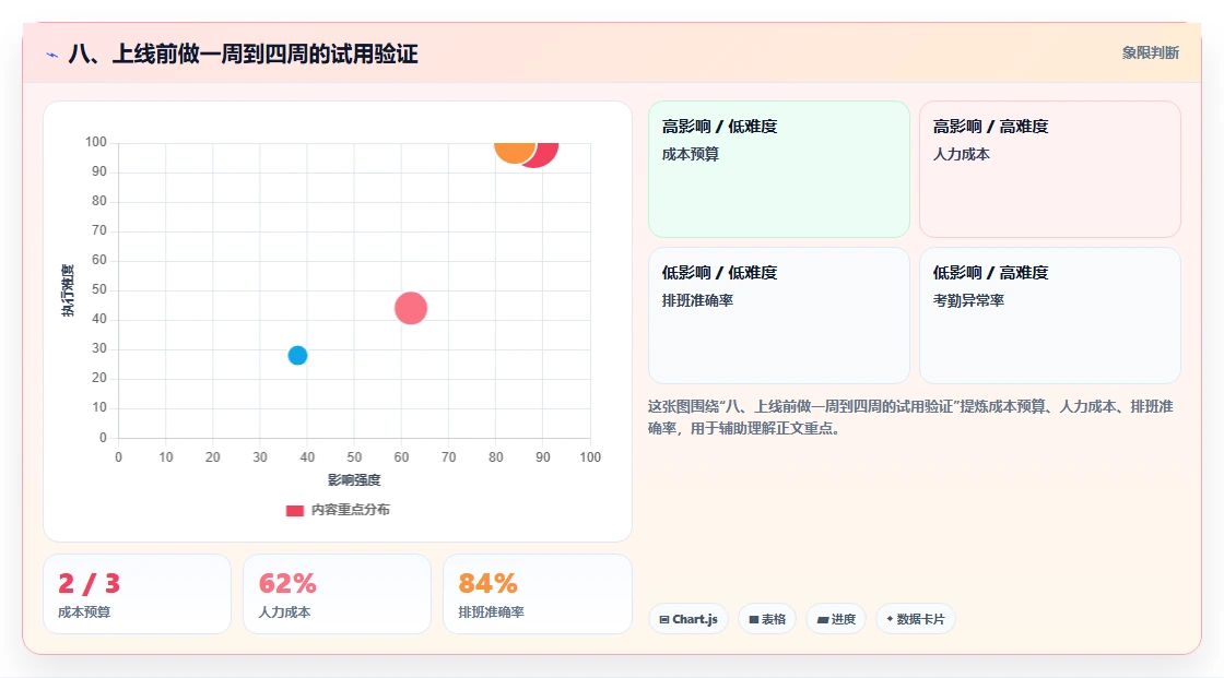 八、上线前做一周到四周的试用验证