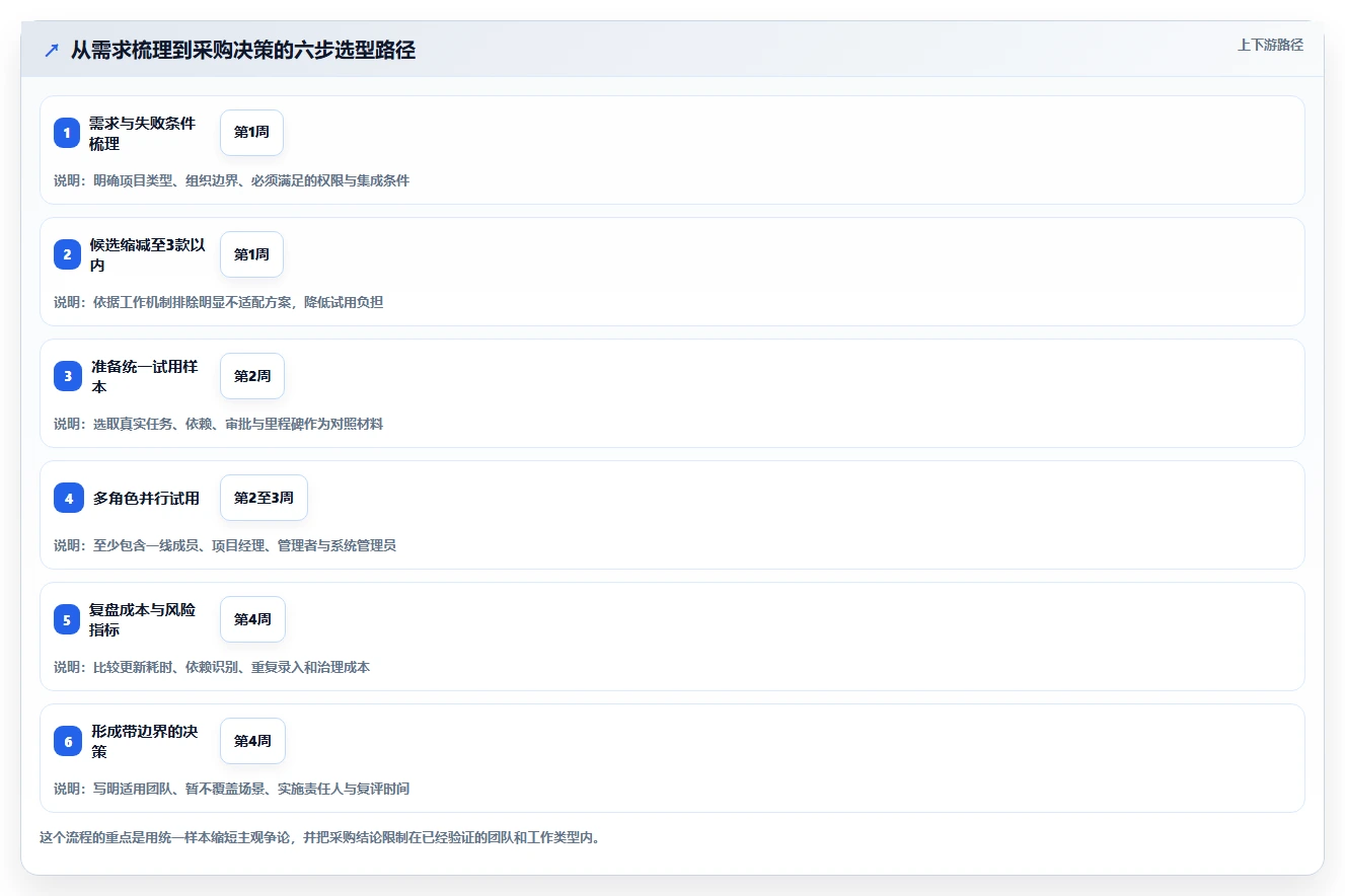 如何选择最适合你的项目进度把控工具？2026年5大热门工具对比