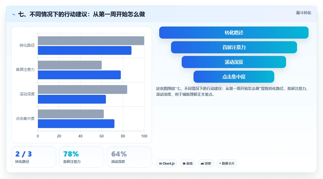 七、不同情况下的行动建议：从第一周开始怎么做