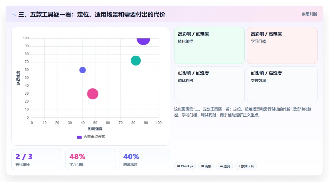 三、五款工具逐一看:定位、适用场景和需要付出的代价