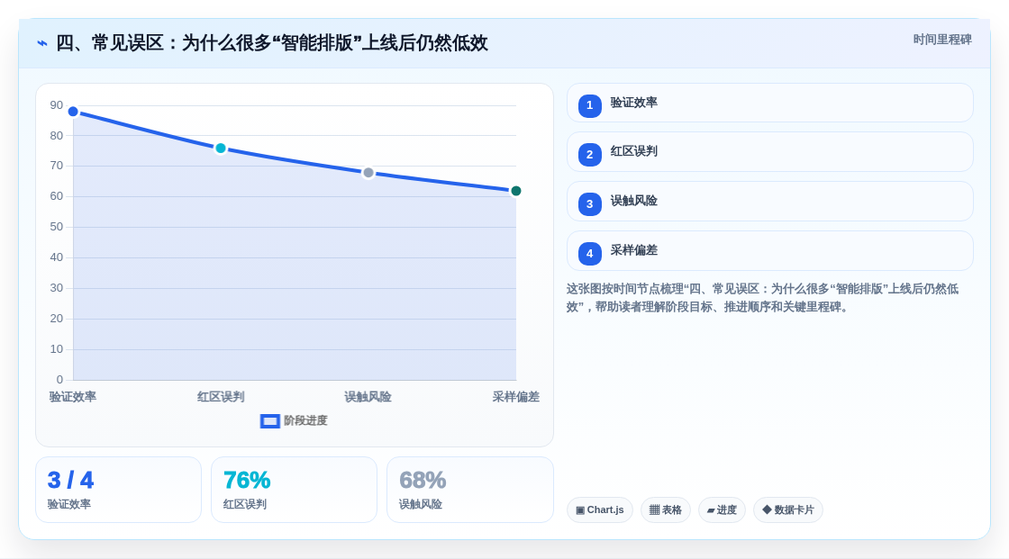 四、常见误区:为什么很多“智能排版”上线后仍然低效