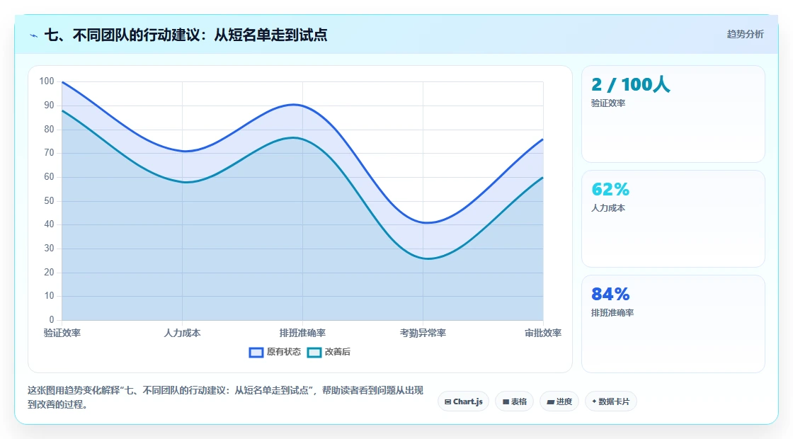 七、不同团队的行动建议：从短名单走到试点