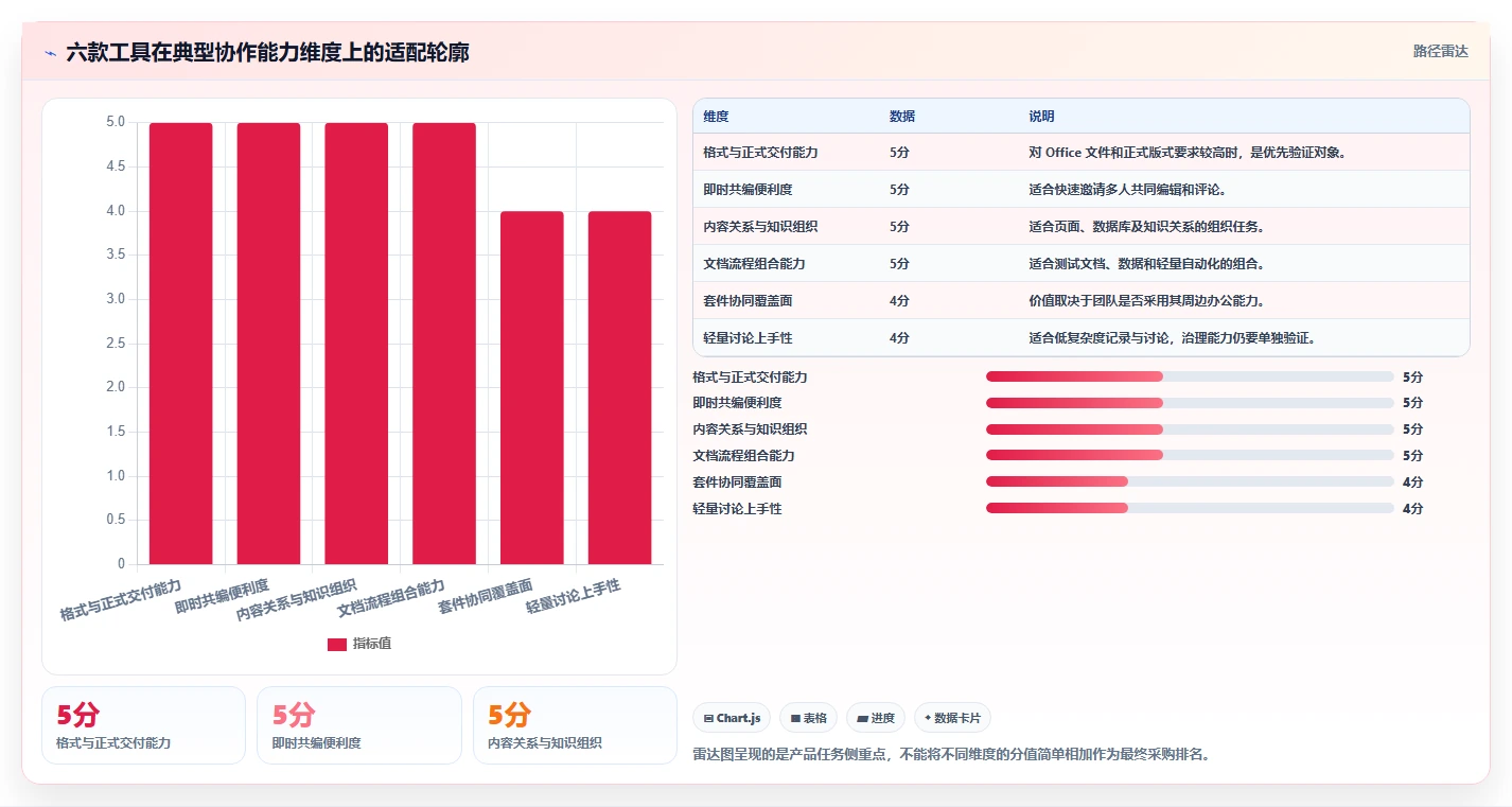 2026年最佳协作利器:6款顶级支持在线文档编辑的软件全面对比