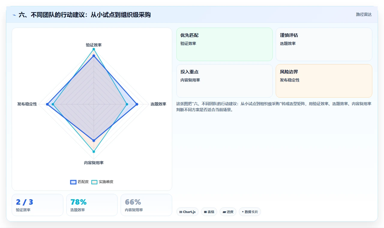 六、不同团队的行动建议:从小试点到组织级采购