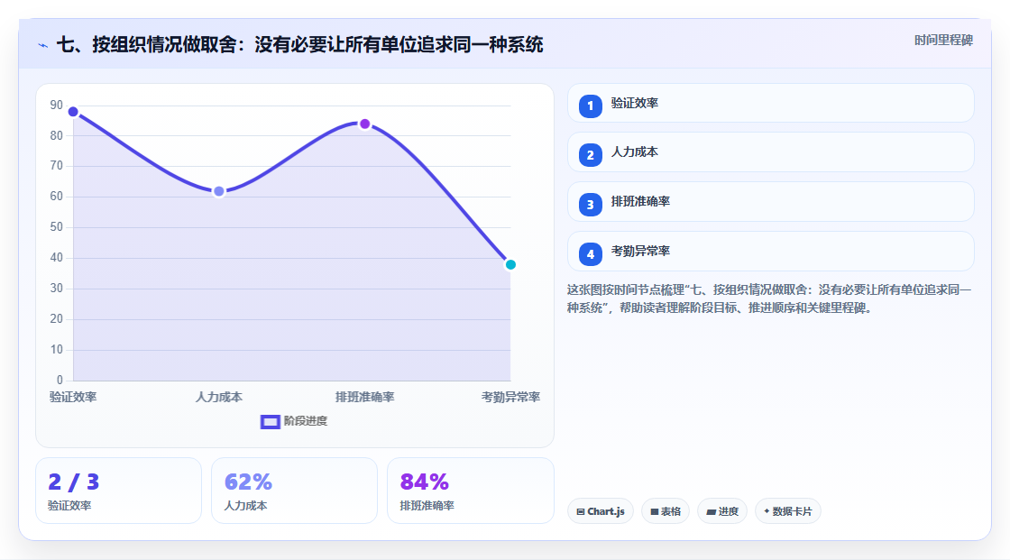 七、按组织情况做取舍:没有必要让所有单位追求同一种系统