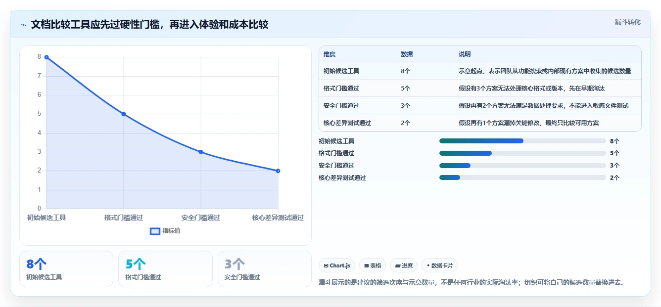 如何选择最适合你的文档比较工具？2026年终极指南