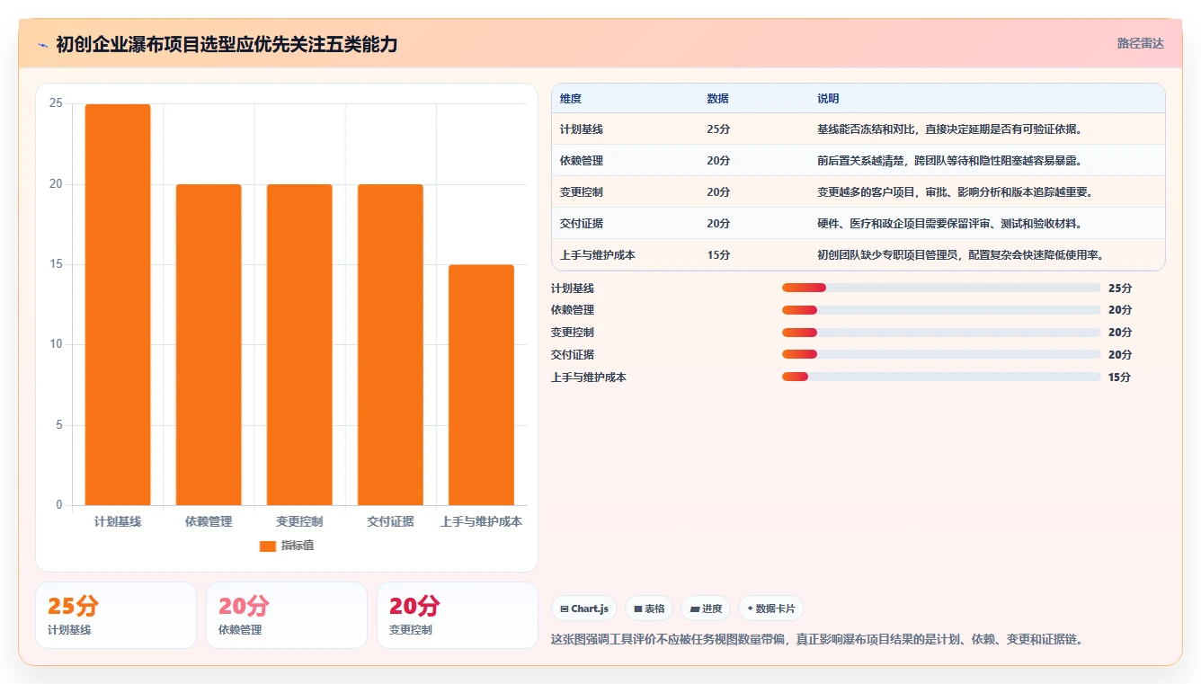 初创企业瀑布管理工具评测：2026年主流产品对比与落地实践指南