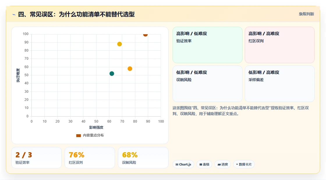 四、常见误区:为什么功能清单不能替代选型