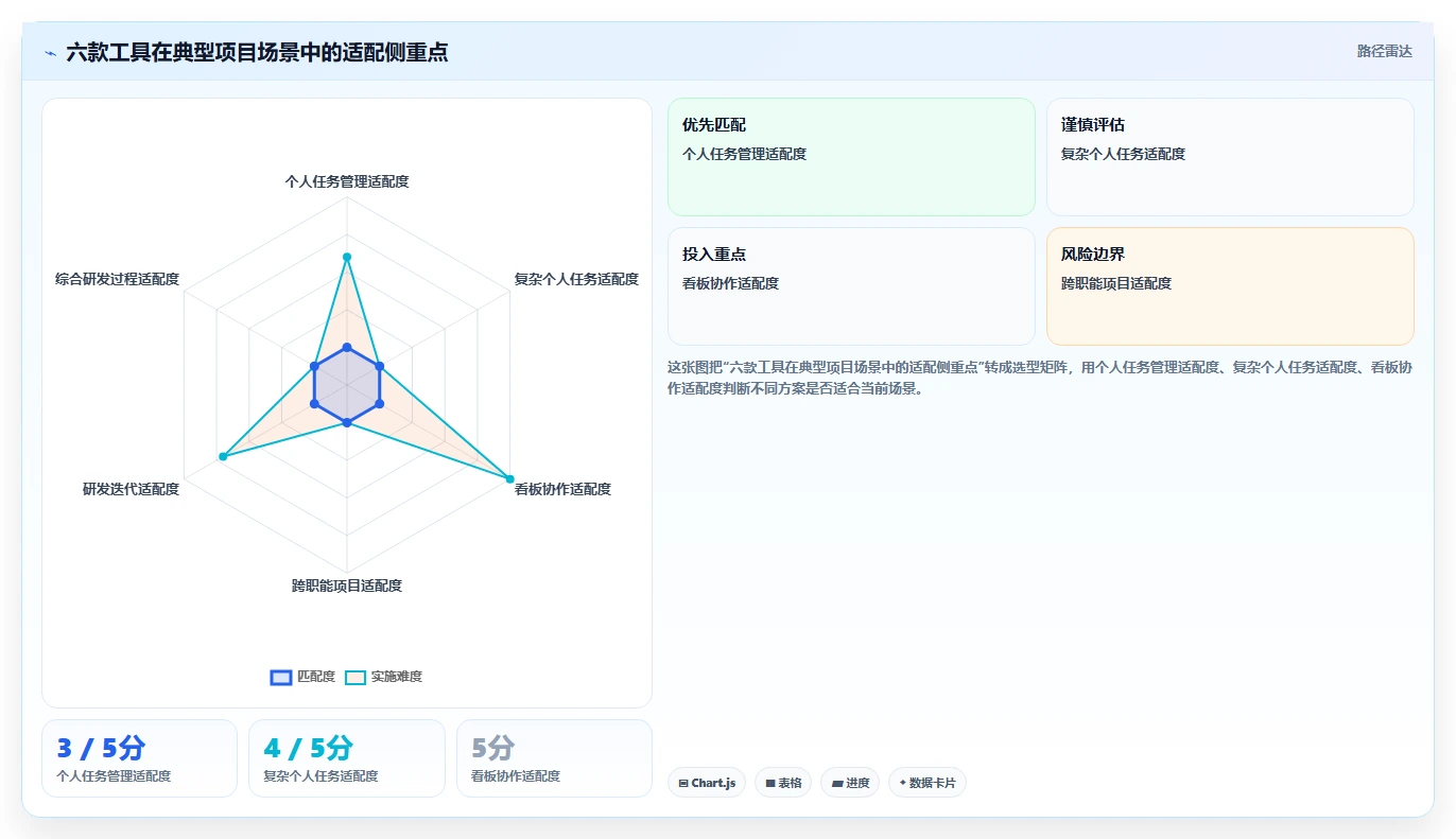 2026年Mac项目管理精选：6款顶级软件助你效率飞跃
