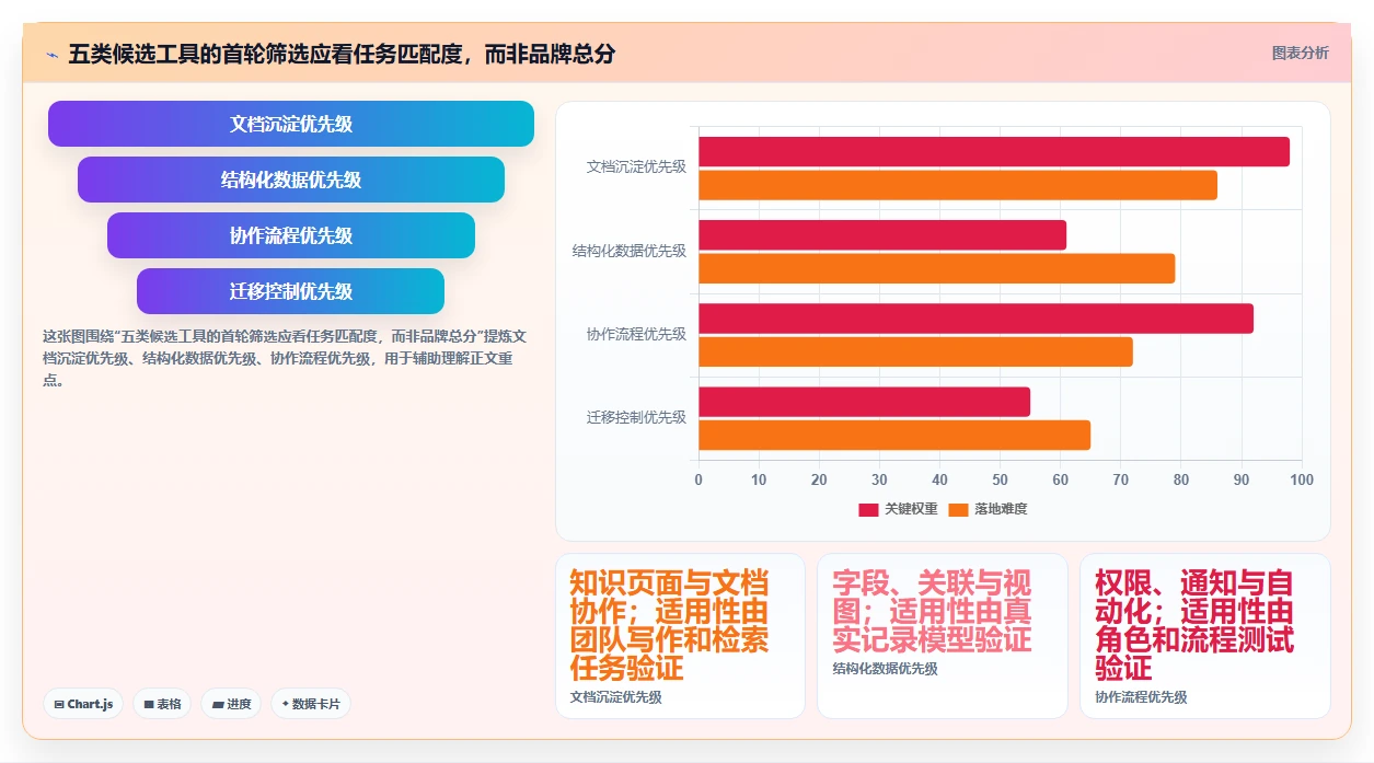 效率提升必备：2026年度5大知识库通常表结构工具对比