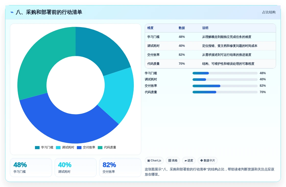 八、采购和部署前的行动清单