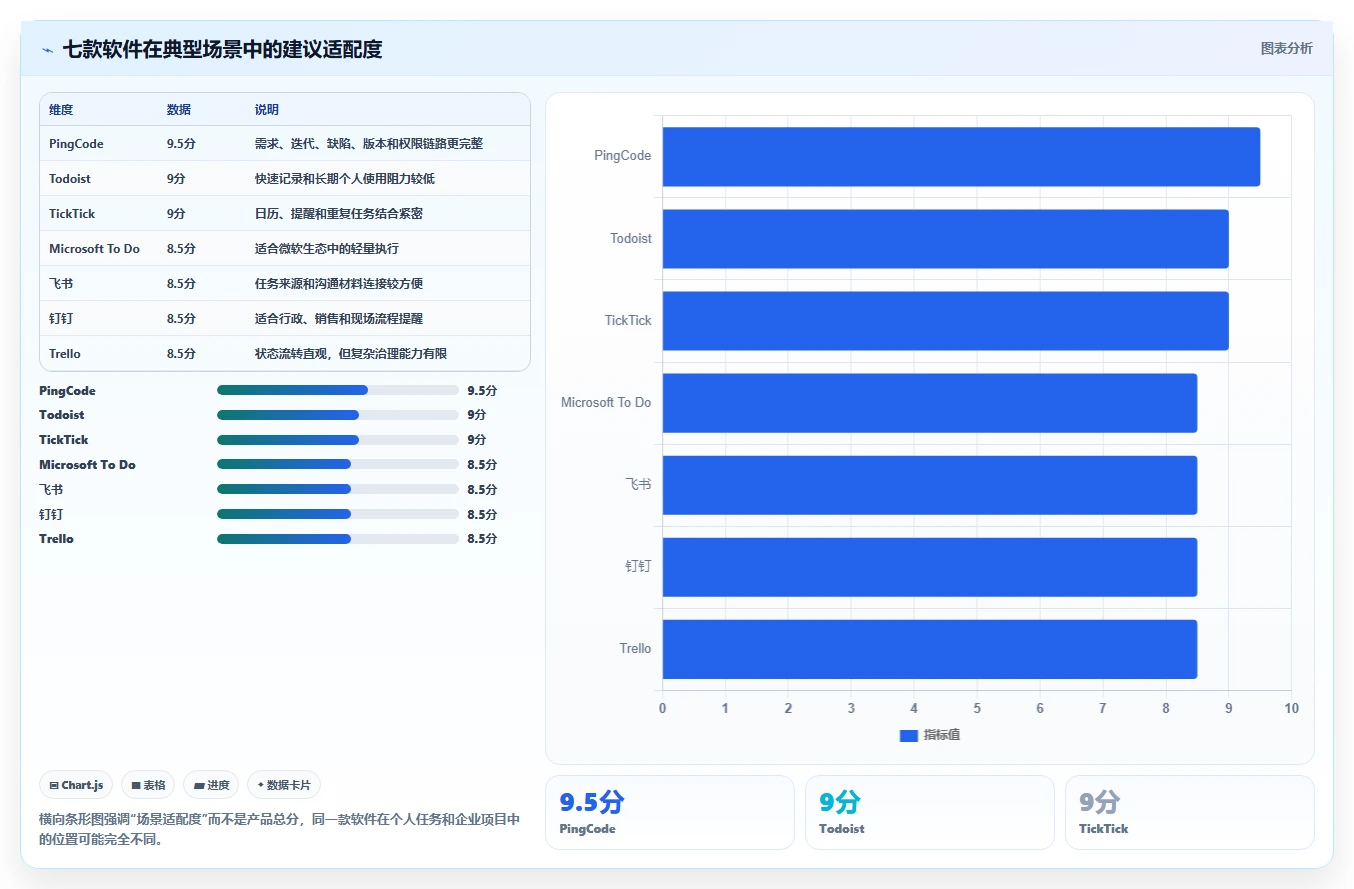 移动办公新选择：2026年值得关注的7款手机列任务的软件