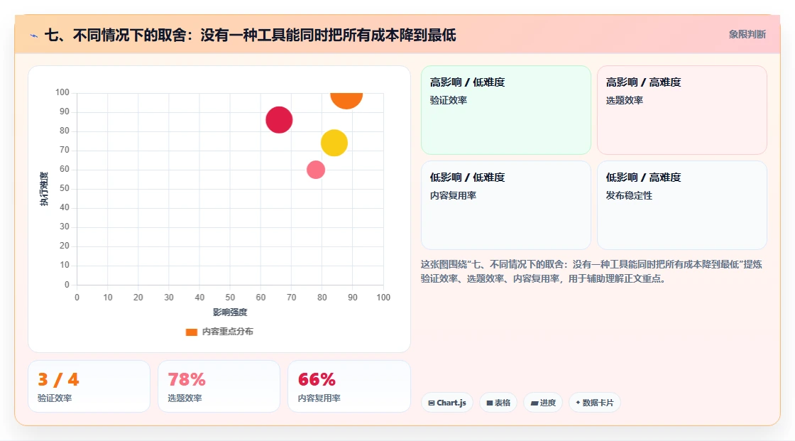 七、不同情况下的取舍:没有一种工具能同时把所有成本降到最低
